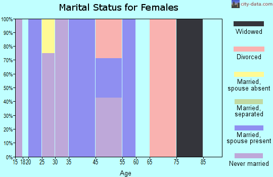 Kobuk marital status for females