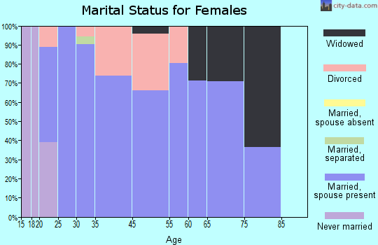 Galena marital status for females