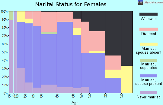 Garrett marital status for females