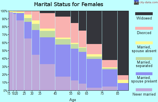 Gary marital status for females
