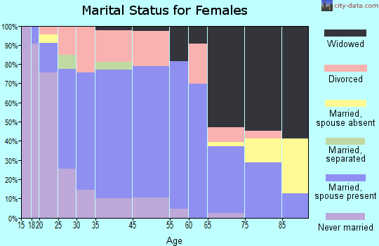 Gas City marital status for females
