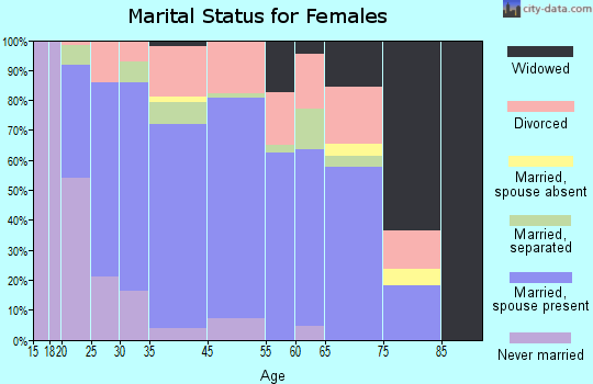 Geneva marital status for females