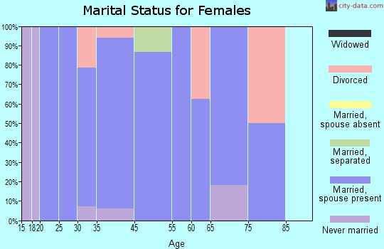 Gentryville marital status for females