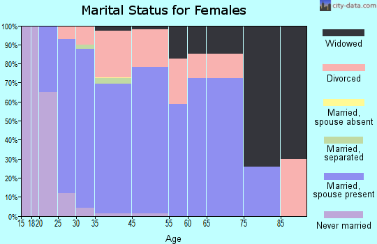 Georgetown marital status for females