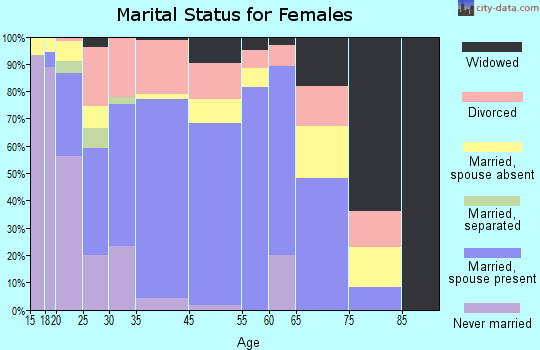 Kodiak marital status for females