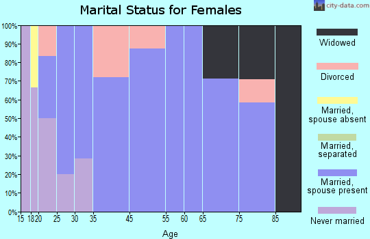 Glenwood marital status for females
