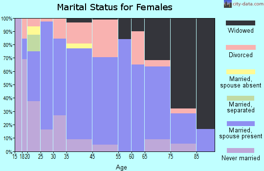 Goodland marital status for females