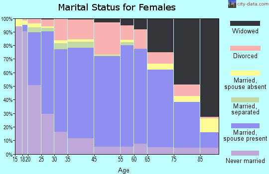 Goshen marital status for females