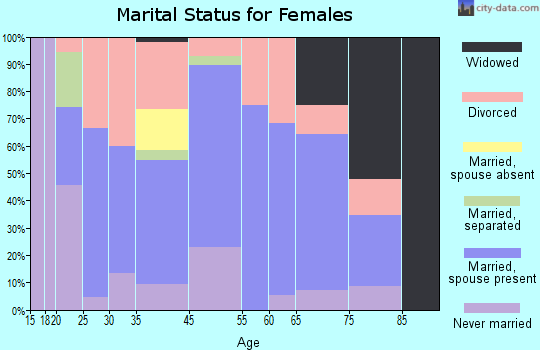 Gosport marital status for females