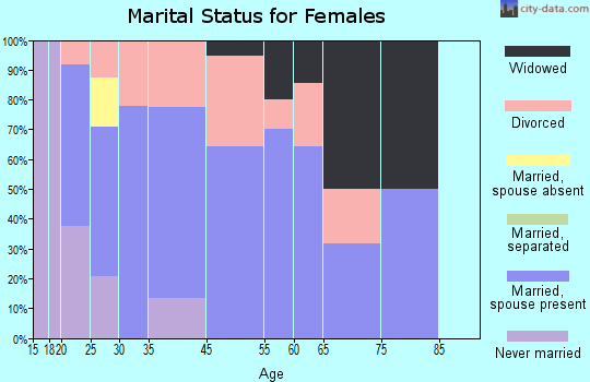Grandview marital status for females