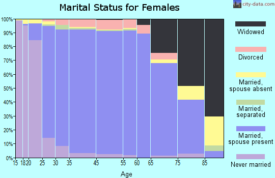 Granger marital status for females