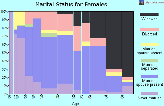 Greencastle marital status for females