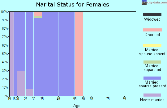 Kodiak Station marital status for females