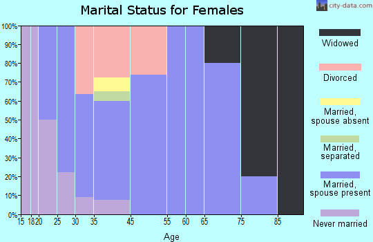 Greens Fork marital status for females