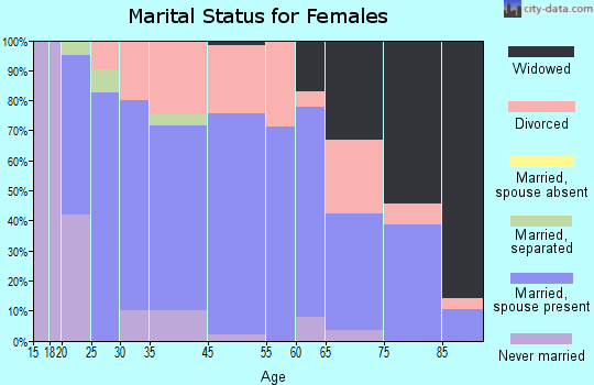 Greentown marital status for females