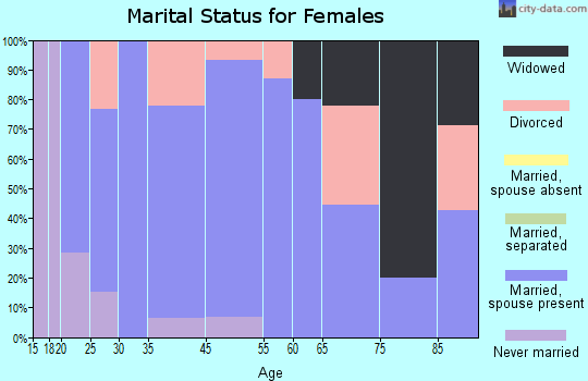 Greenville marital status for females