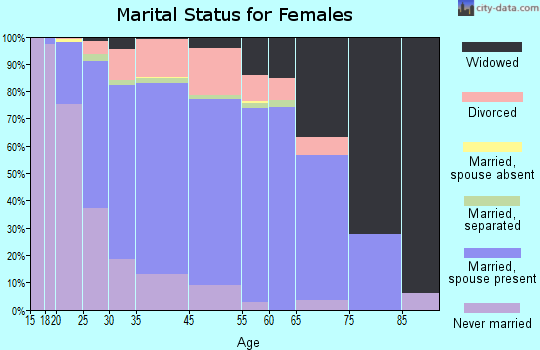 Griffith marital status for females