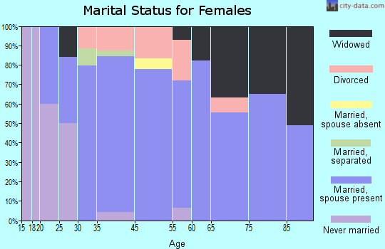 Gulivoire Park marital status for females