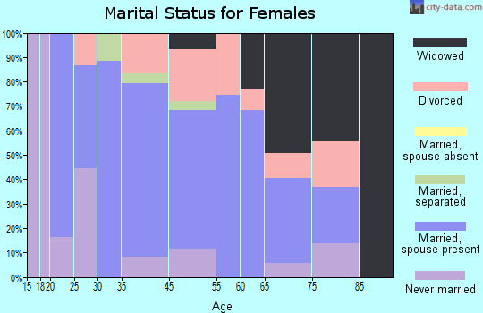 Hagerstown marital status for females