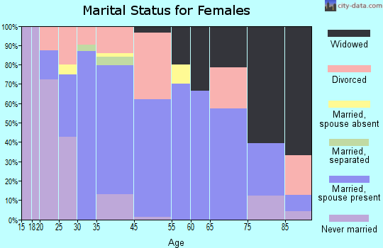 Hamilton marital status for females
