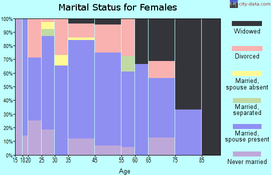 Hamlet marital status for females
