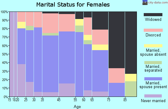 Hanover marital status for females