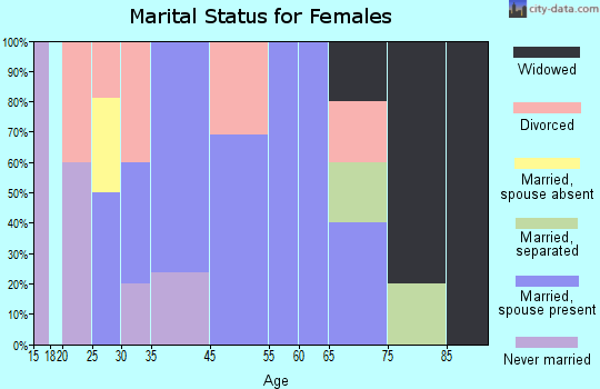 Hardinsburg marital status for females