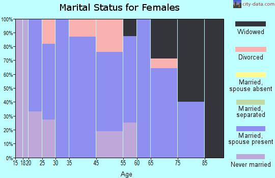 Hartsville marital status for females