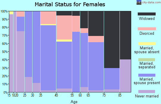 Haubstadt marital status for females
