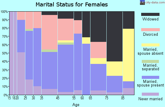 Carbon Hill marital status for females