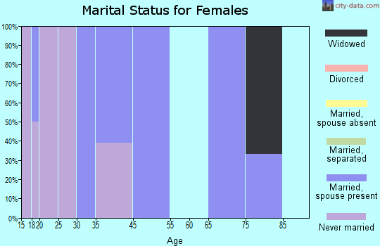 Koliganek marital status for females