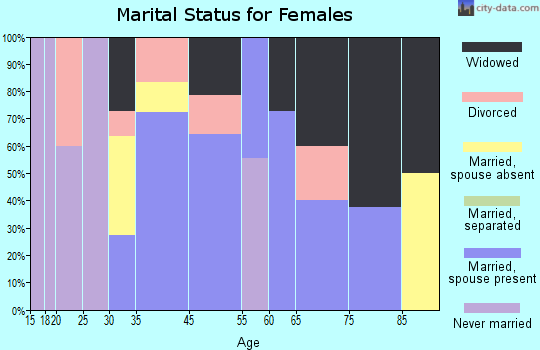 Hazleton marital status for females