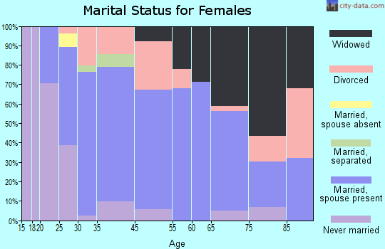 Hebron marital status for females