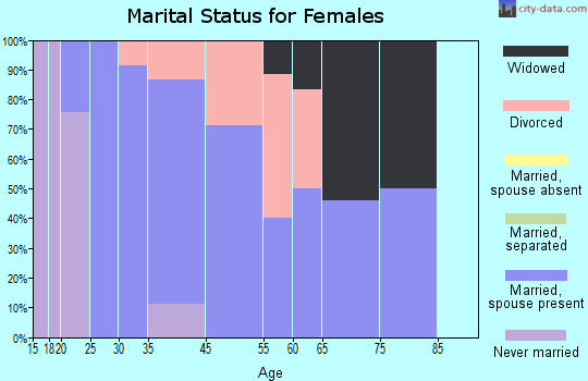 Henryville marital status for females