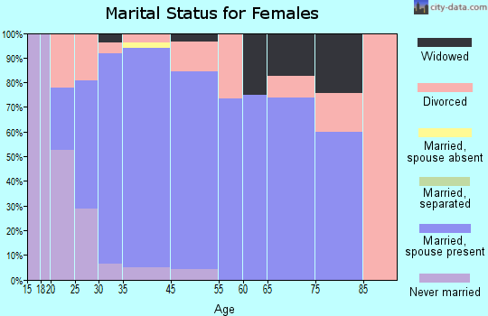 Hidden Valley marital status for females