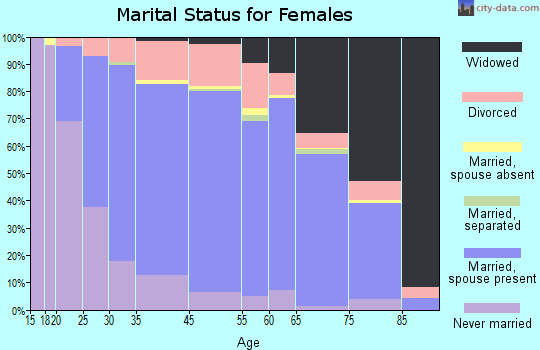 Highland marital status for females