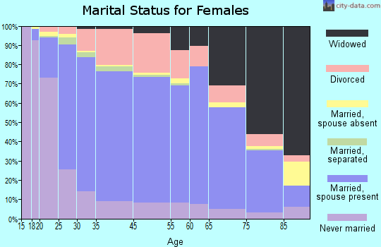 Hobart marital status for females
