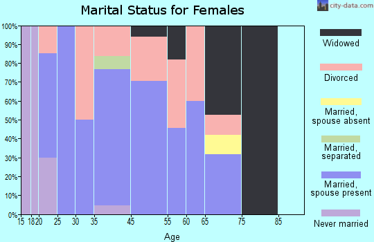 Holton marital status for females