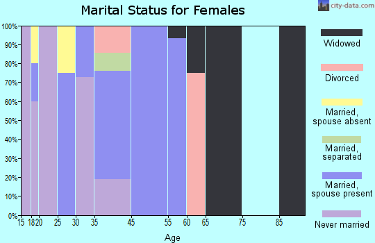 Kongiganak marital status for females
