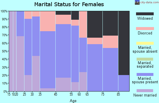 Homecroft marital status for females