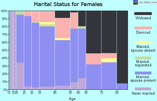 Hope marital status for females