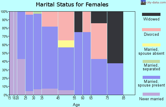 Hudson marital status for females