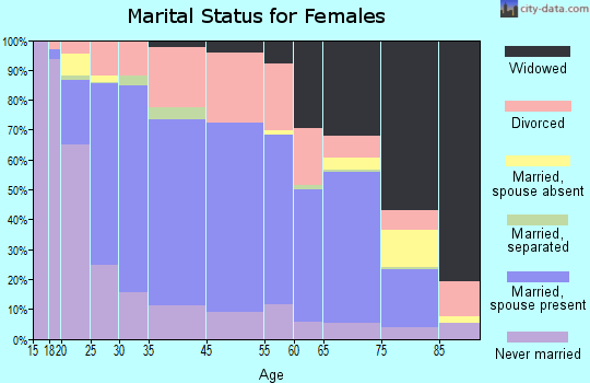Huntingburg marital status for females