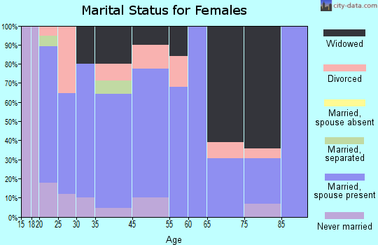 Hymera marital status for females