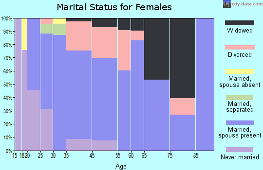 Indian Heights marital status for females