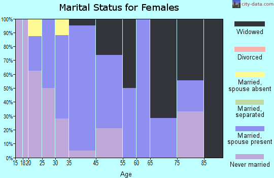 Kotlik marital status for females