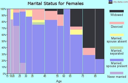 Ingalls marital status for females