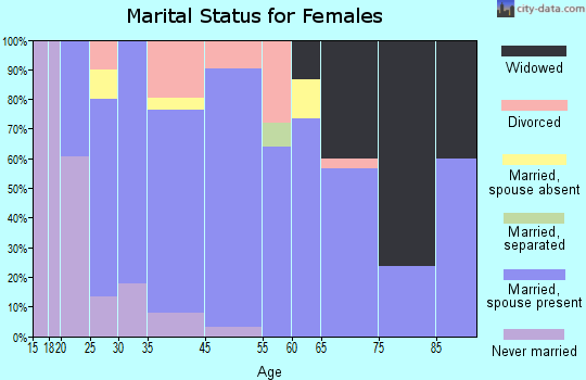 Jamestown marital status for females