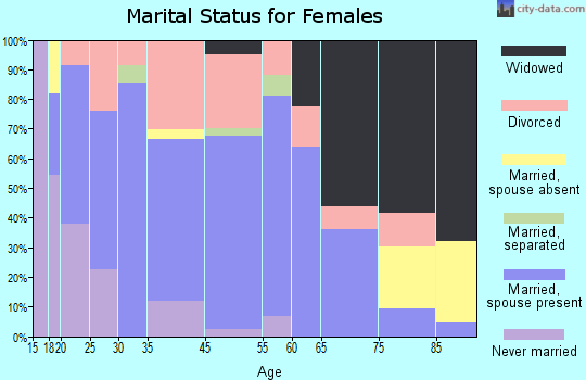 Jasonville marital status for females