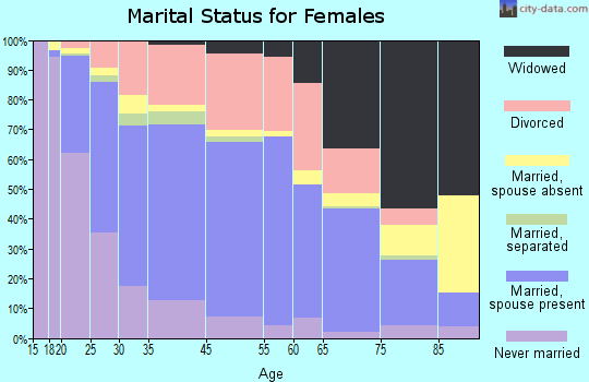Jeffersonville marital status for females